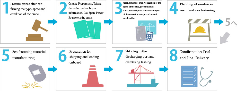 Procedure for Relocation