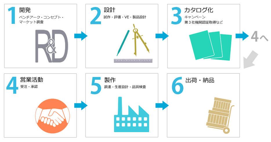 開発～納品までの手順