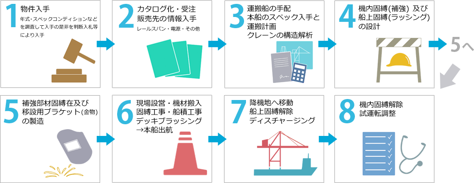 移設工事手順